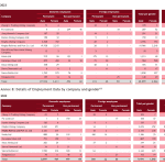 Mining Sector Fuels Employment Surge in 2023, But Gender Gaps Persist