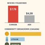 Canada mining finance