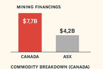 Canada mining finance